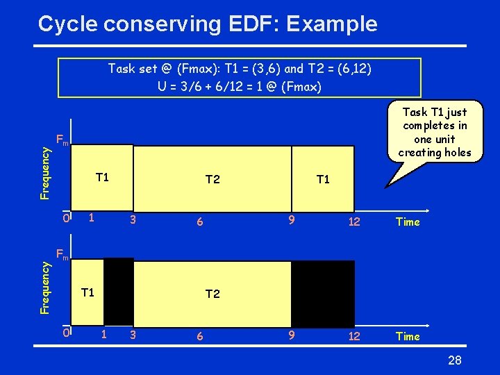 Cycle conserving EDF: Example Frequency Task set @ (Fmax): T 1 = (3, 6)