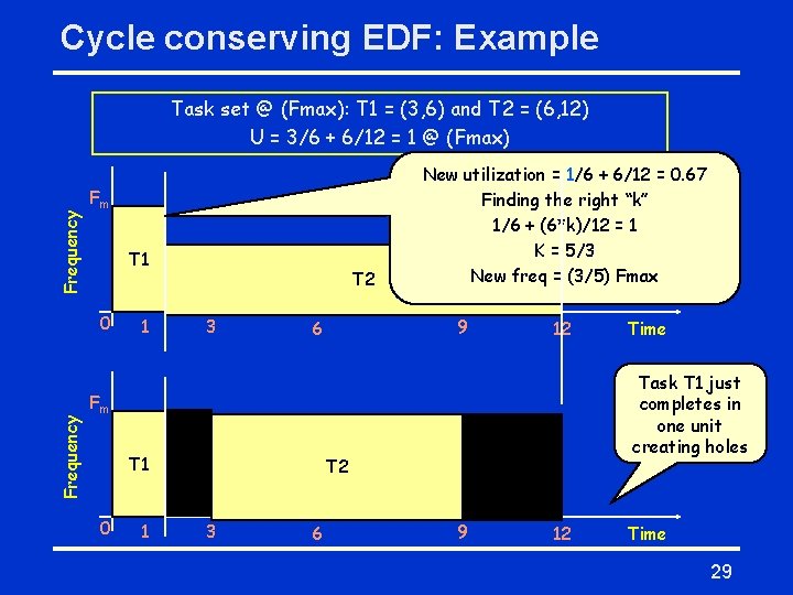 Cycle conserving EDF: Example Frequency Task set @ (Fmax): T 1 = (3, 6)