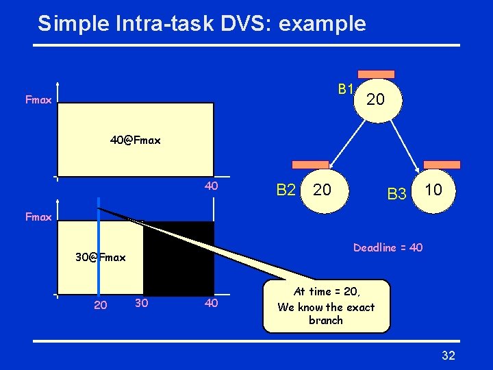 Simple Intra-task DVS: example B 1 Fmax 20 40@Fmax 40 B 2 20 B