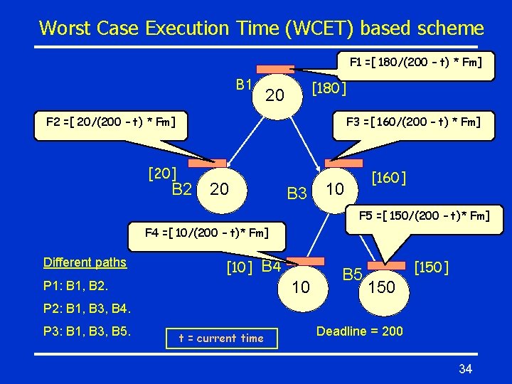 Worst Case Execution Time (WCET) based scheme F 1 =[ 180/(200 – t) *