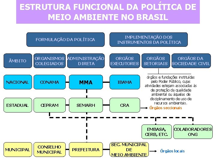 ESTRUTURA FUNCIONAL DA POLÍTICA DE MEIO AMBIENTE NO BRASIL FORMULAÇÃO DA POLÍTICA MBITO ORGANISMOS