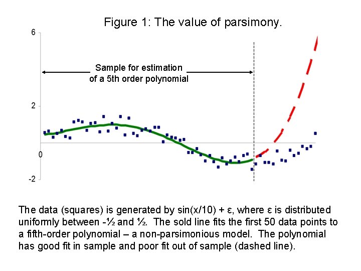 Figure 1: The value of parsimony. Sample for estimation of a 5 th order