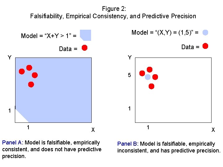 Figure 2: Falsifiability, Empirical Consistency, and Predictive Precision Model = “(X, Y) = (1,