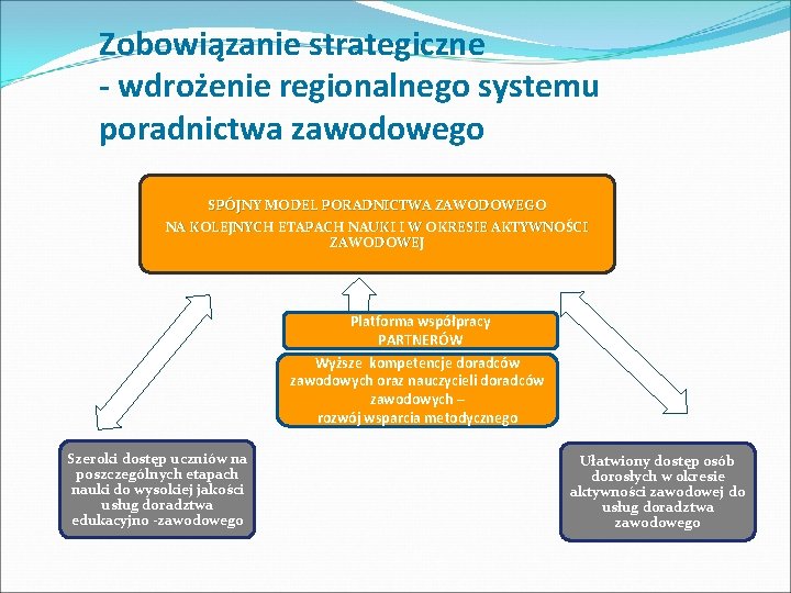 Zobowiązanie strategiczne - wdrożenie regionalnego systemu poradnictwa zawodowego SPÓJNY MODEL PORADNICTWA ZAWODOWEGO NA KOLEJNYCH