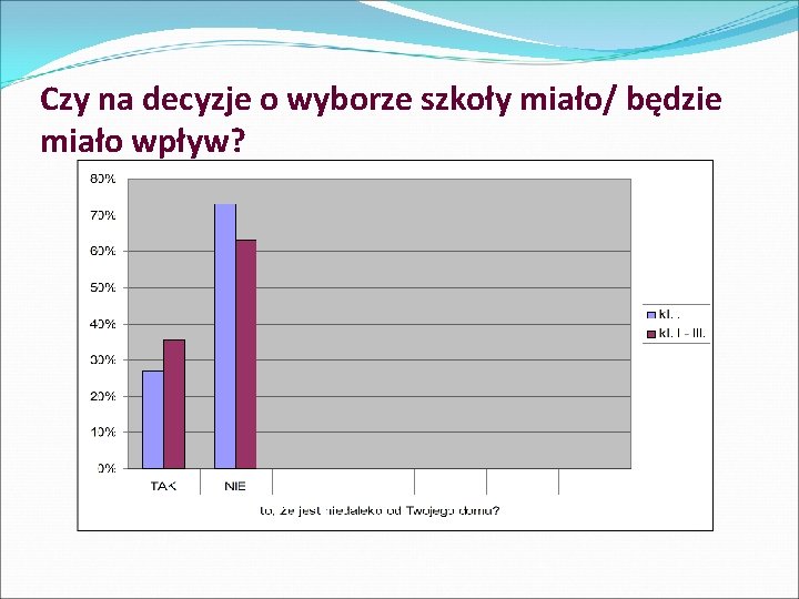 Czy na decyzje o wyborze szkoły miało/ będzie miało wpływ? 