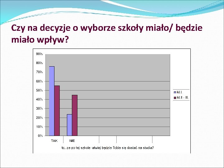 Czy na decyzje o wyborze szkoły miało/ będzie miało wpływ? 