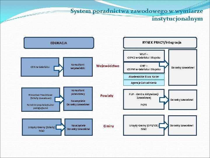 System poradnictwa zawodowego w wymiarze instytucjonalnym RYNEK PRACY/Integracja EDUKACJA WUP – CIi. PKZ w