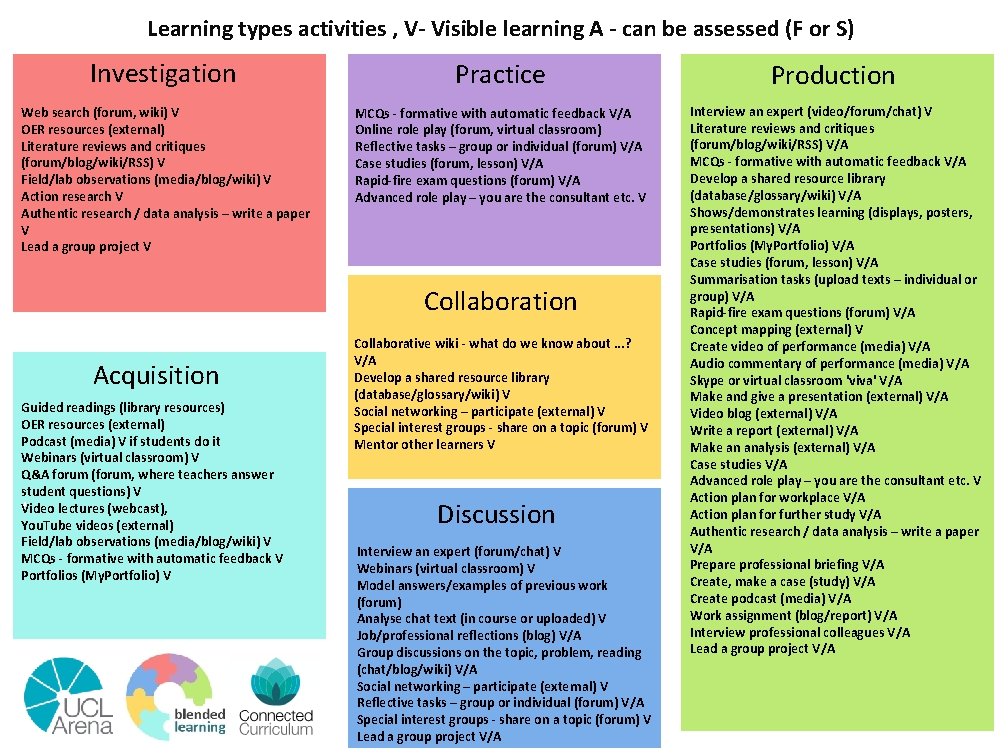 Learning types activities , V- Visible learning A - can be assessed (F or
