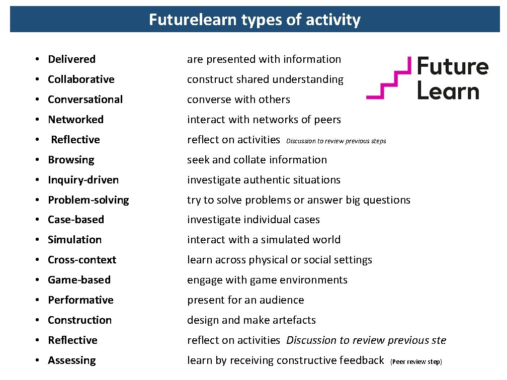 Futurelearn types of activity • Delivered are presented with information • Collaborative construct shared