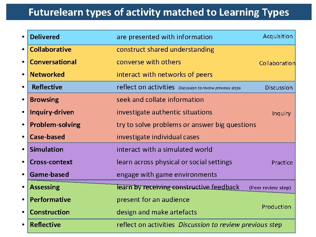 Futurelearn types of activity matched to Learning Types Acquisition • Delivered are presented with