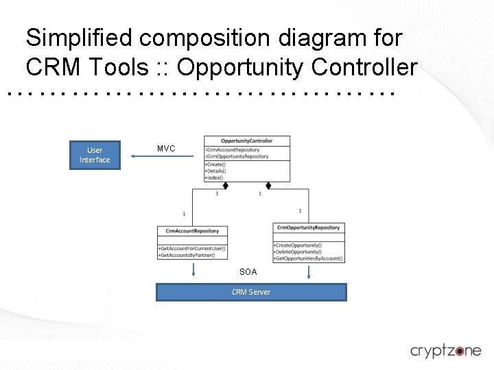 Simplified composition diagram for CRM Tools : : Opportunity Controller ……………… User Interface MVC