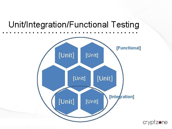 Unit/Integration/Functional Testing ……………… [Functional] [Unit] [Unit] [Integration] 
