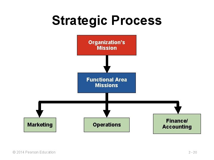 Strategic Process Organization’s Mission Functional Area Missions Marketing © 2014 Pearson Education Operations Finance/