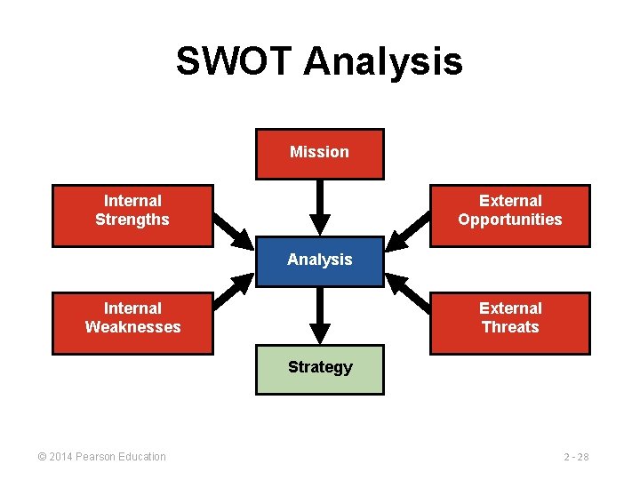 SWOT Analysis Mission Internal Strengths External Opportunities Analysis Internal Weaknesses External Threats Strategy ©