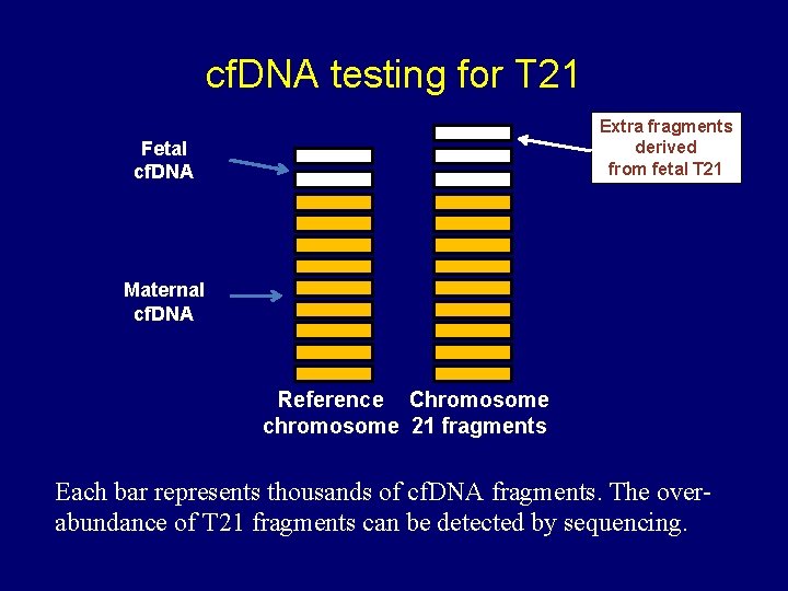 cf. DNA testing for T 21 Extra fragments derived from fetal T 21 Fetal