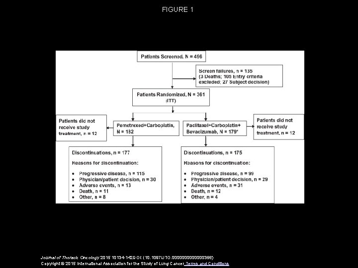 FIGURE 1 Journal of Thoracic Oncology 2015 10134 -142 DOI: (10. 1097/JTO. 0000000366) Copyright