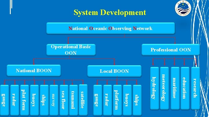 System Development National Oceanic Observing Network Local BOON National BOON Professional OON Operational Basic