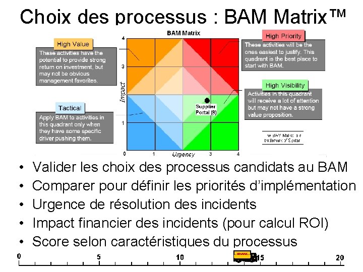 Choix des processus : BAM Matrix™ • • • Valider les choix des processus