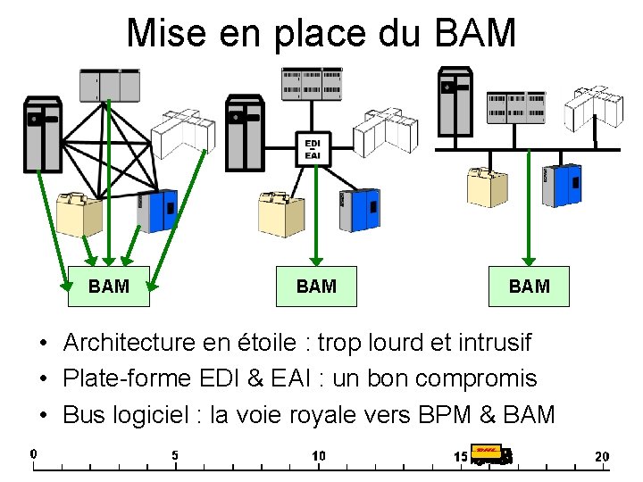 Mise en place du BAM BAM • Architecture en étoile : trop lourd et