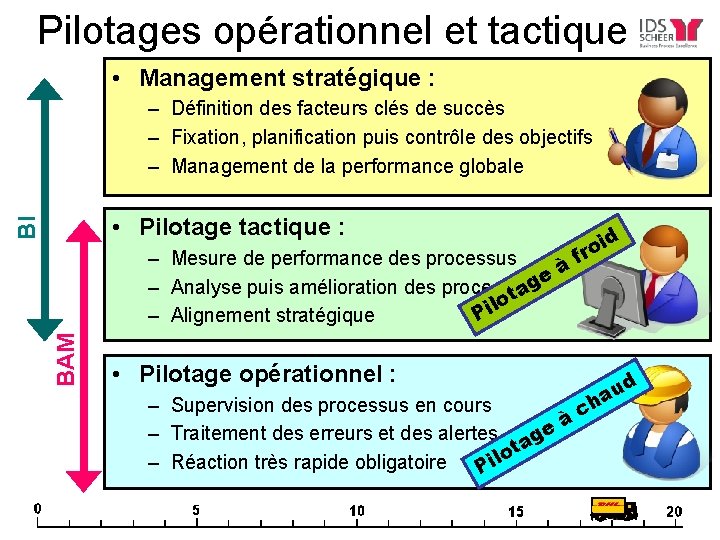 Pilotages opérationnel et tactique • Management stratégique : – Définition des facteurs clés de