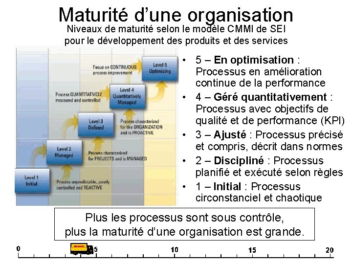 Maturité d’une organisation Niveaux de maturité selon le modèle CMMI de SEI pour le