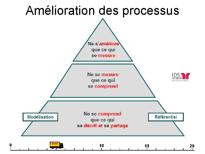 Amélioration des processus 