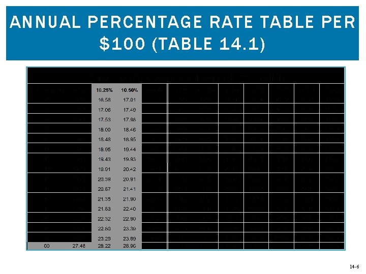 ANNUAL PERCENTAGE RATE TABLE PER $100 (TABLE 14. 1) 14 -6 