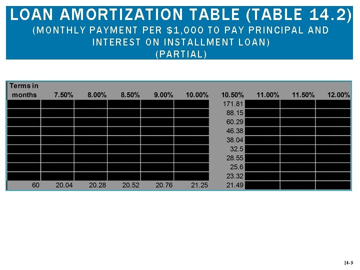 LOAN AMORTIZATION TABLE (TABLE 14. 2) (MONTHLY PAYMENT PER $1, 000 TO PAY PRINCIPAL