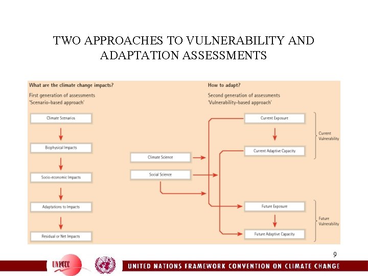 TWO APPROACHES TO VULNERABILITY AND ADAPTATION ASSESSMENTS 9 