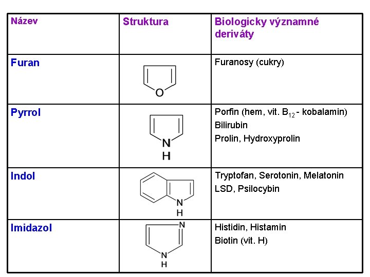 Název Struktura Biologicky významné deriváty Furanosy (cukry) Pyrrol Porfin (hem, vit. B 12 - Název Struktura Biologicky významné deriváty Furanosy (cukry) Pyrrol Porfin (hem, vit. B 12 -