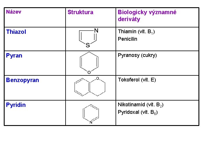 Název Struktura Biologicky významné deriváty Thiazol Thiamin (vit. B 1) Penicilin Pyranosy (cukry) Benzopyran Název Struktura Biologicky významné deriváty Thiazol Thiamin (vit. B 1) Penicilin Pyranosy (cukry) Benzopyran