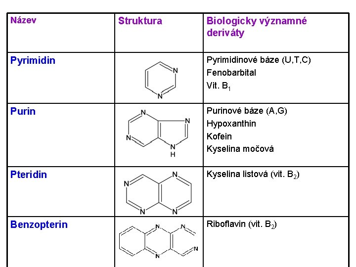 Název Struktura Biologicky významné deriváty Pyrimidinové báze (U, T, C) Fenobarbital Vit. B 1 Název Struktura Biologicky významné deriváty Pyrimidinové báze (U, T, C) Fenobarbital Vit. B 1