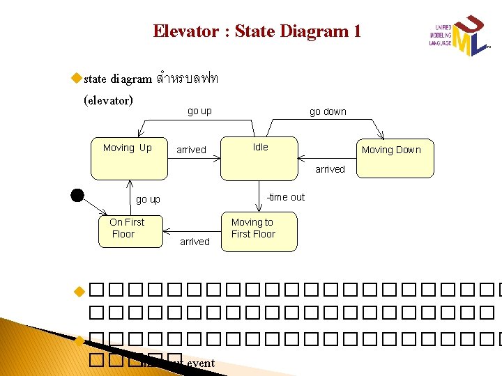 Elevator : State Diagram 1 ustate diagram สำหรบลฟท (elevator) go up Moving Up arrived