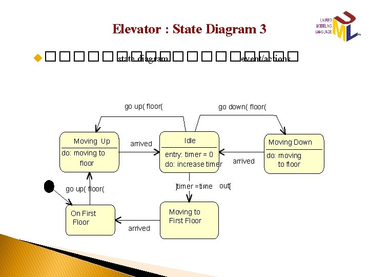 Elevator : State Diagram 3 u����� state diagram ����� event/actions go up( floor( Moving