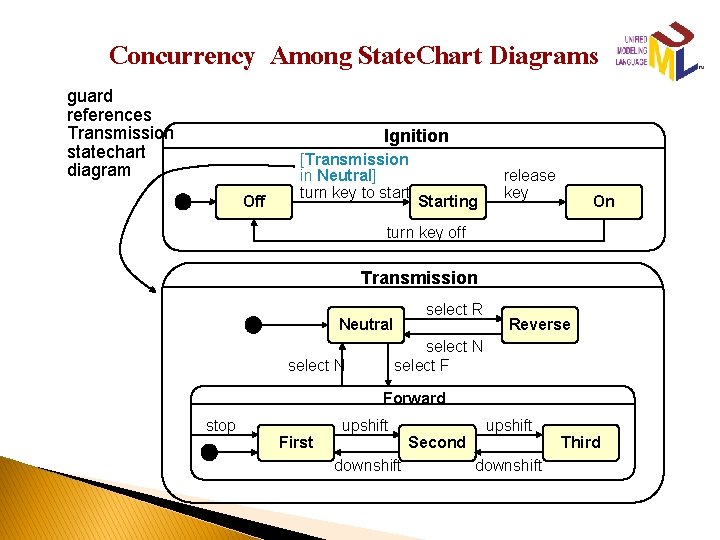 Concurrency Among State. Chart Diagrams guard references Transmission statechart diagram Ignition Off [Transmission in