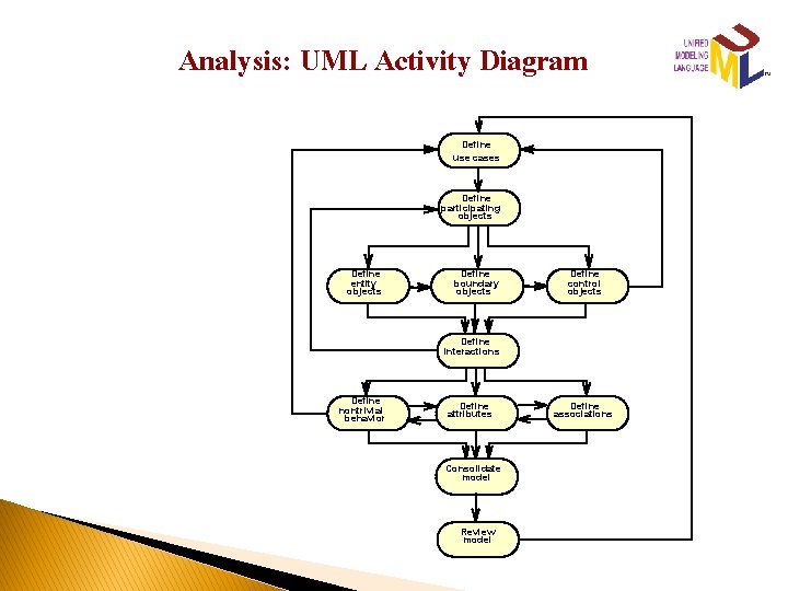 Analysis: UML Activity Diagram Define use cases Define participating objects Define entity objects Define