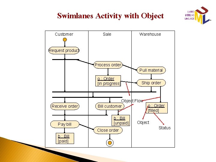 Swimlanes Activity with Object Customer Sale Warehouse Request product Process order Pull material o