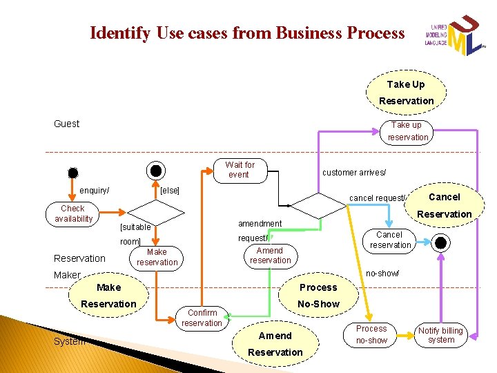 Identify Use cases from Business Process Take Up Reservation Guest Take up reservation Wait