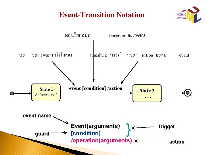 Event-Transition Notation เงอนไขกอนท ชอ ของ event ททำใหเกด State 1 do/activity 1 transition จะเกดขน transition