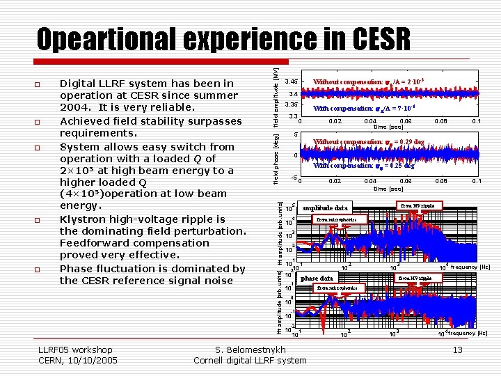 o o o LLRF 05 workshop CERN, 10/10/2005 Without compensation: A/A = 2· 10