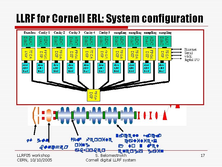 LLRF for Cornell ERL: System configuration DC 2 -cell s. c. HOM ferrite gun