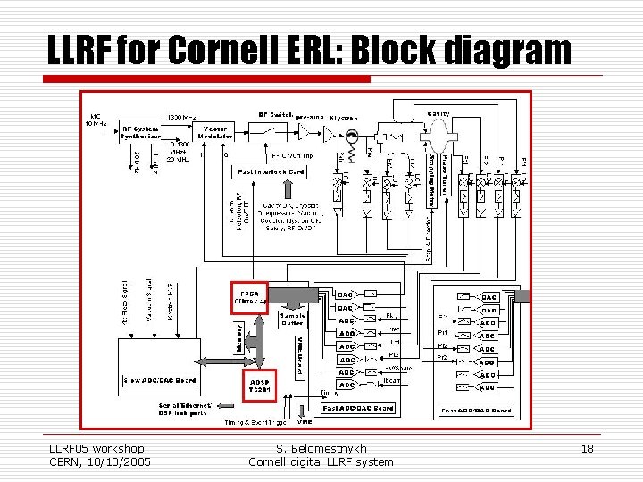 LLRF for Cornell ERL: Block diagram LLRF 05 workshop CERN, 10/10/2005 S. Belomestnykh Cornell