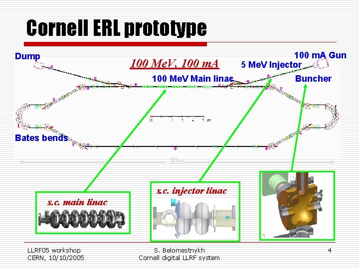 Cornell ERL prototype Dump 100 Me. V, 100 m. A 100 Me. V Main