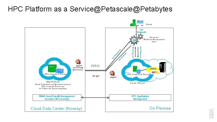 HPC Platform as a Service@Petascale@Petabytes Clients Job Requests IBM HPCPaa. S Client Dedicated and