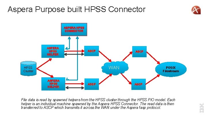 Aspera Purpose built HPSS Connector ASPERA HPSS CONNECTOR ASPERA HPSS HELPER ASCP WAN HPSS