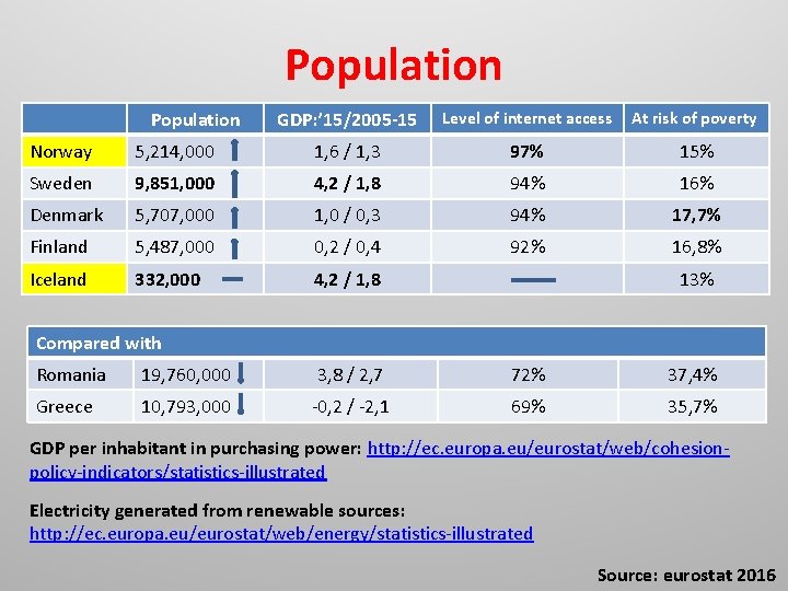 Population GDP: ’ 15/2005 -15 Level of internet access At risk of poverty Norway Population GDP: ’ 15/2005 -15 Level of internet access At risk of poverty Norway