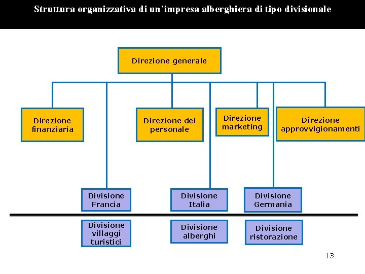 Struttura organizzativa di un’impresa alberghiera di tipo divisionale Direzione generale Direzione finanziaria Direzione del