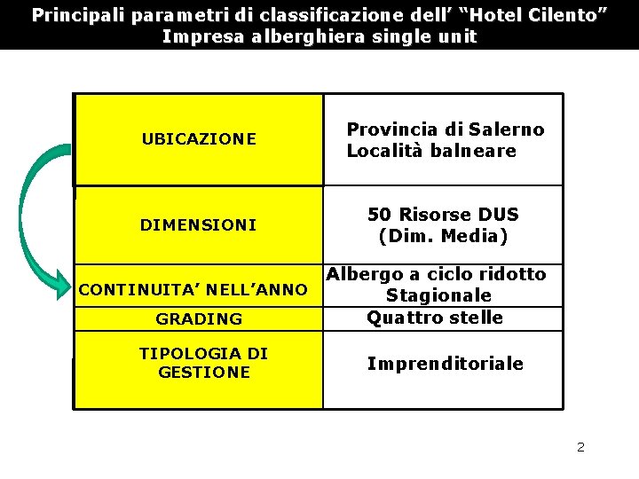 Principali parametri di classificazione dell’ “Hotel Cilento” Impresa alberghiera single unit UBICAZIONE Provincia di