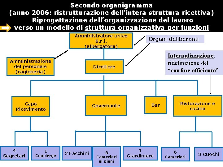 Secondo organigramma (anno 2006: ristrutturazione dell’intera struttura ricettiva) Riprogettazione dell’organizzazione del lavoro verso un