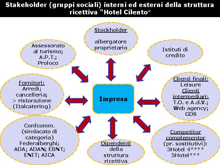 Stakeholder (gruppi sociali) interni ed esterni della struttura ricettiva “Hotel Cilento” Stockholder Assessorato al